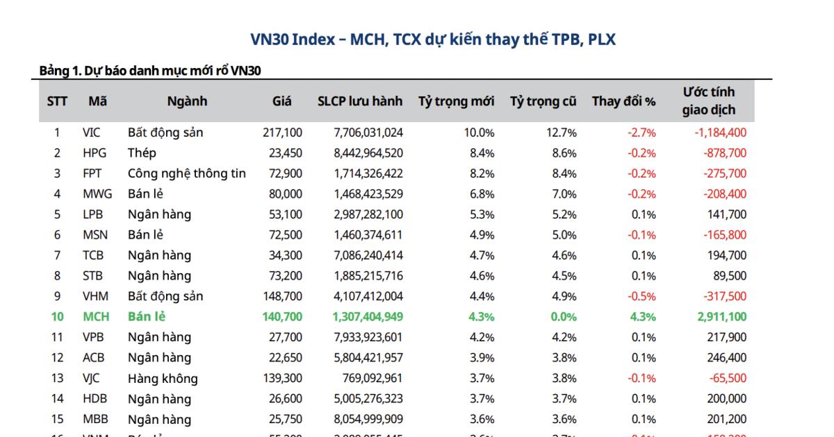 Dự báo hai cổ phiếu VIC và VHM giảm tỷ trọng đáng kể trong rổ VN30