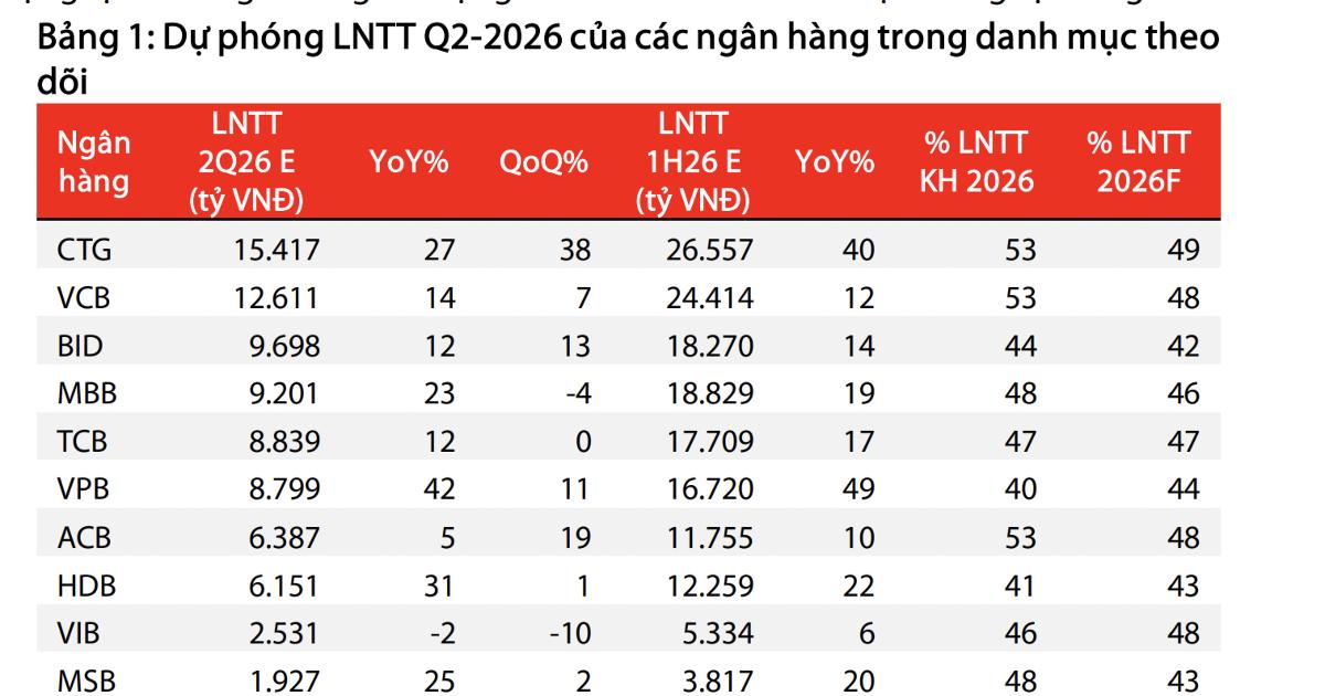 Ngân hàng nào sẽ ghi nhận lợi nhuận tốt nhất quý 2/2026?