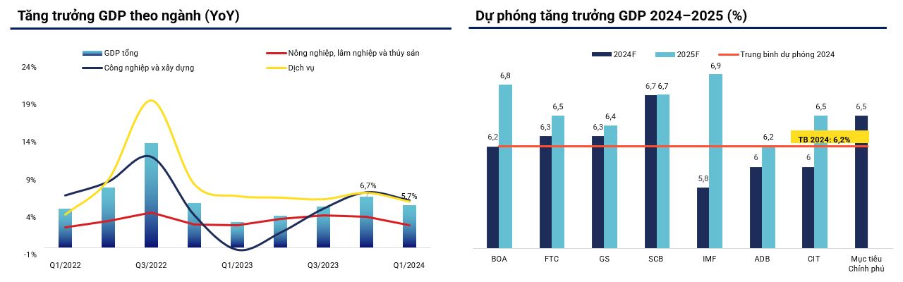Tăng trưởng GDP Việt Nam theo nhóm ngành